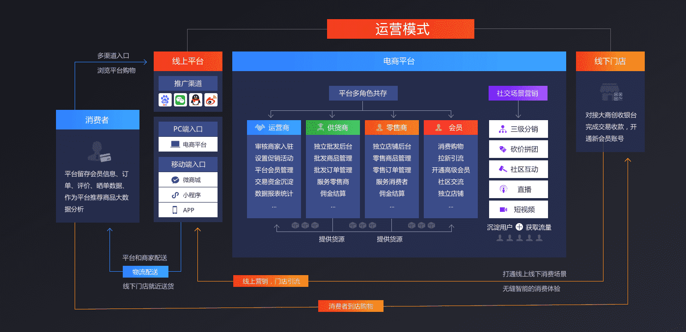 S2b2c新零售商业运营:解析B2C、C2C、O2O