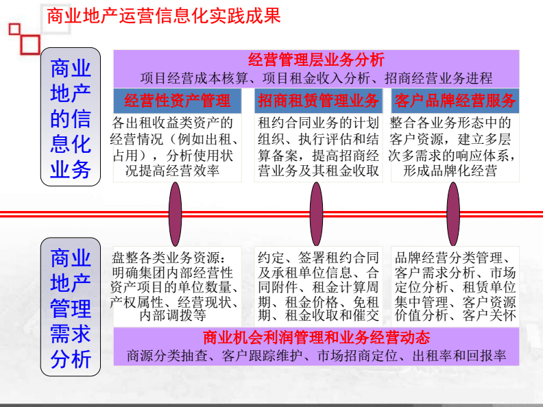 商业地产运营及物业经营方案.pdf